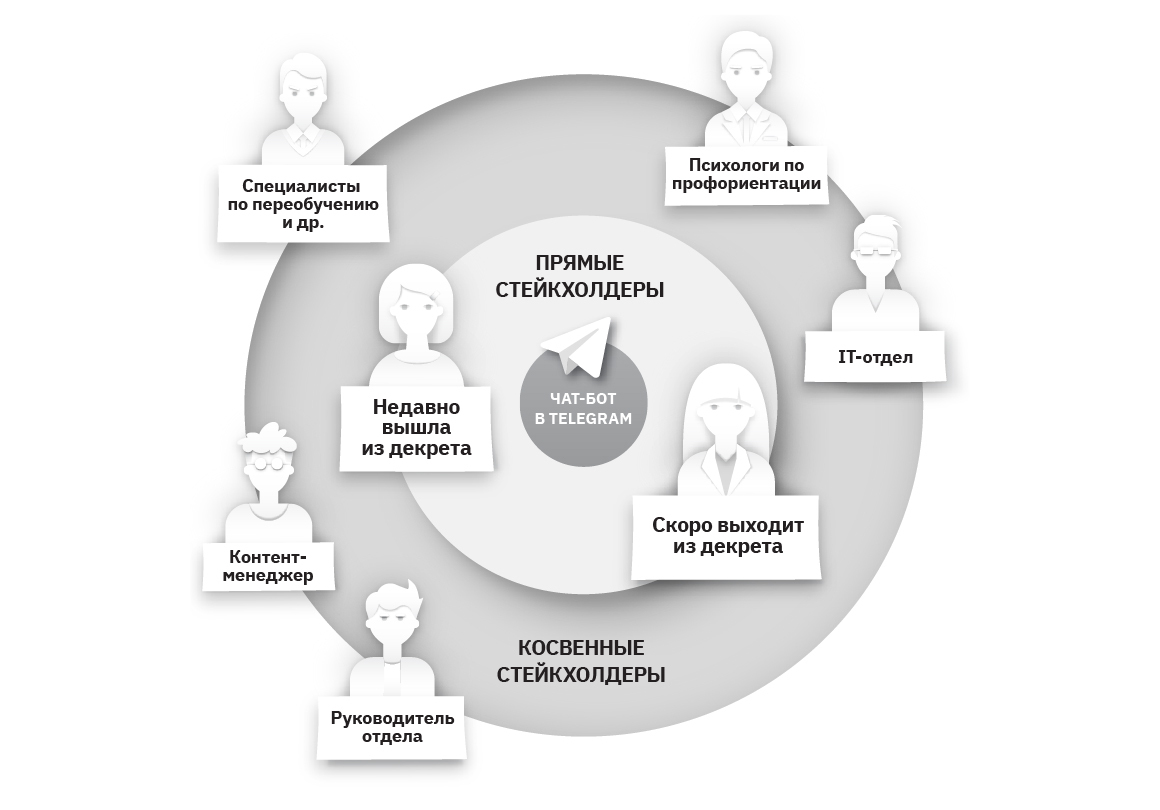 5.4 Этап анализа и синтеза