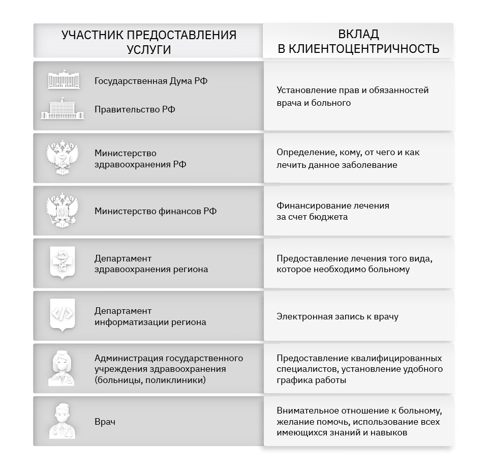 Федеральный проект клиентоцентричность